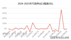 <strong>保供国内为从 5月汽油出口量环比回落</strong>